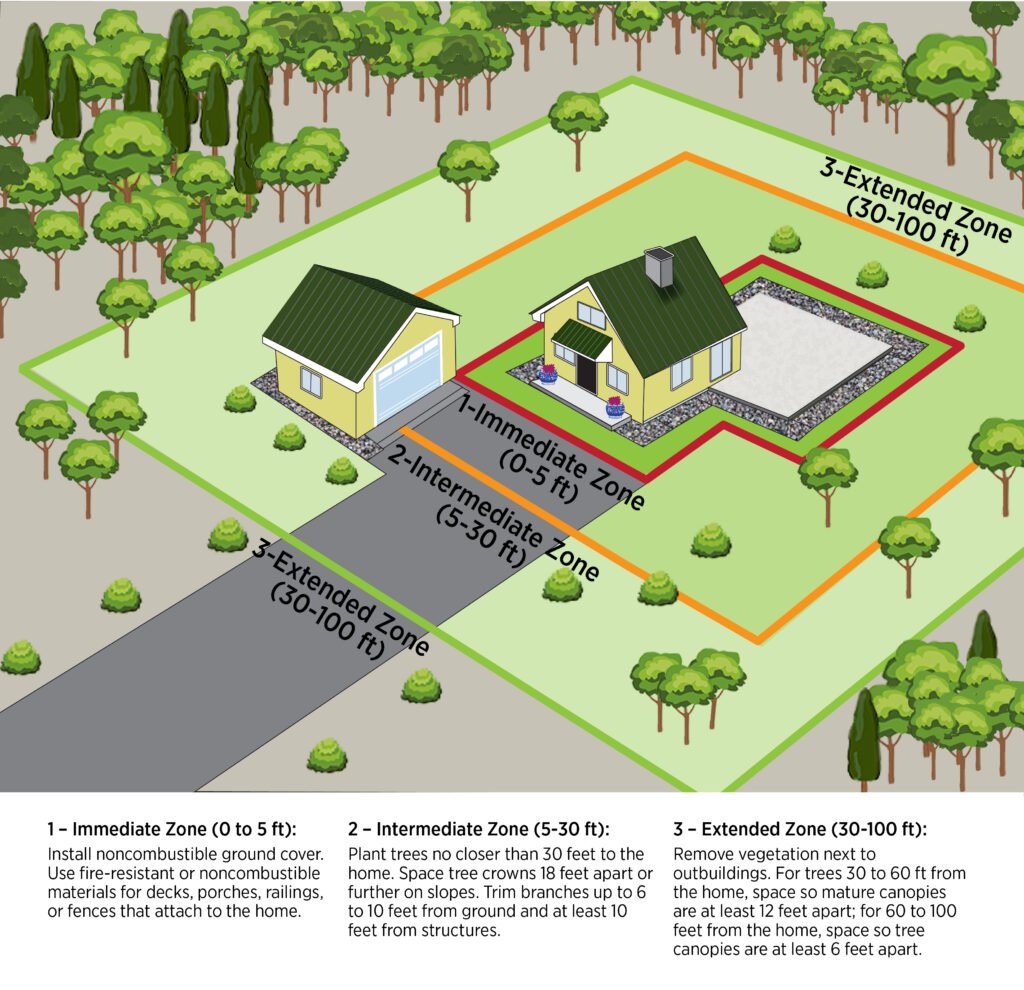 WIldfire Defensible Space